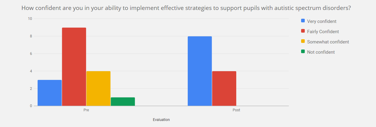 Chart on how confident are you in your ability to implement effective strategies to support pupils with autistic spectrum disorders - by end of course, all were confident or fairly confident