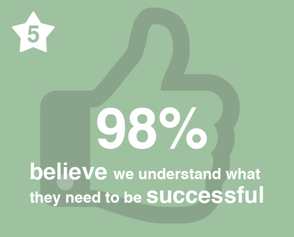 Number 5. 98% believe we understand what they need to be successful.